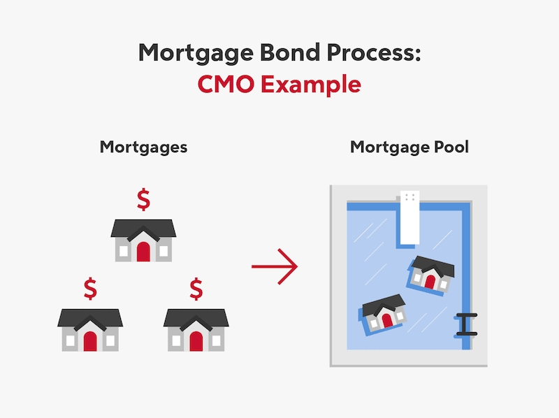 What Are Mortgage Bonds? Rocket Mortgage